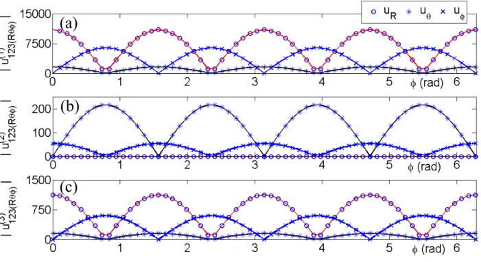 Figure 6. Comparison of the spherical components. (a) shows  | u 123( , , ) (1) R   | , (b) shows