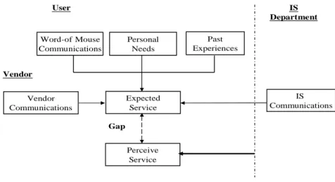 Figure 1 Decision Factors of User’ s expectation (Pitt et al., 1995)