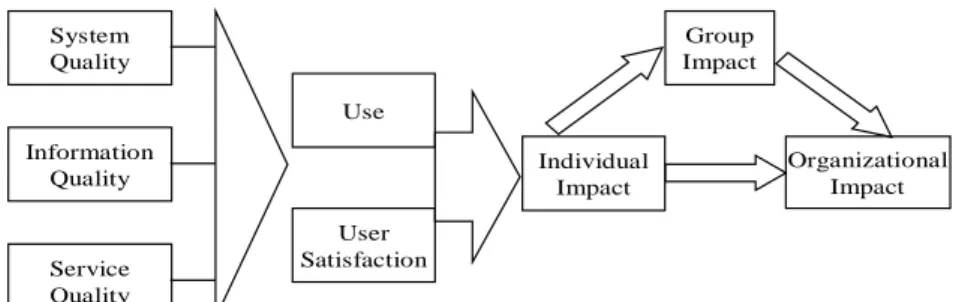 Figure 2 Revised IS Success Model (Myers et al., 1997)