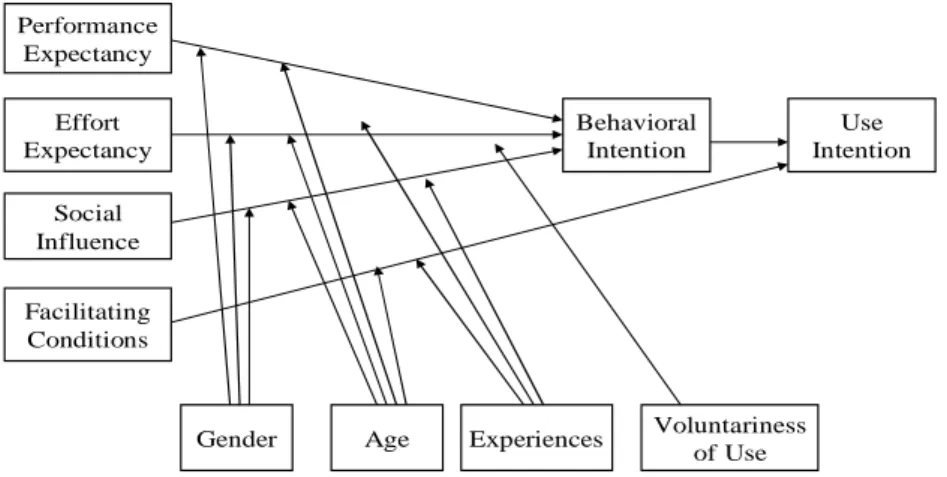 Figure 3 UTAUT Model (Venkatesh et al., 2003)