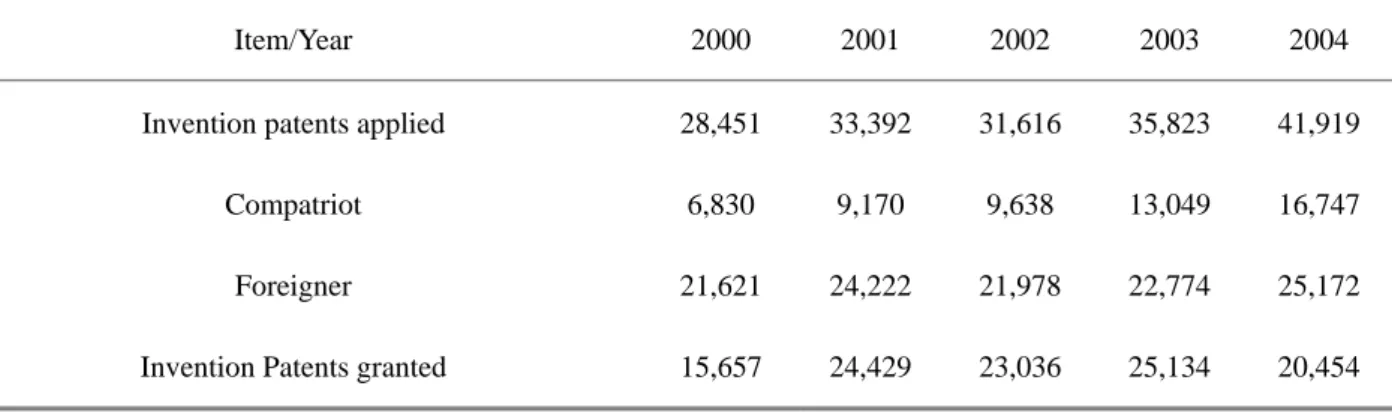 Table 10.4: Patents 2000-2004 