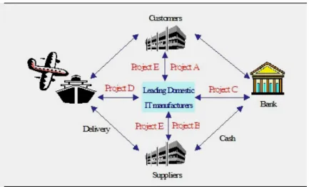 Figure 10.3: Relationship between Projects A, B, C, D, E 