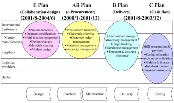 Figure 10.4: Project Architecture for Taiwan’s ABCDE Projects 