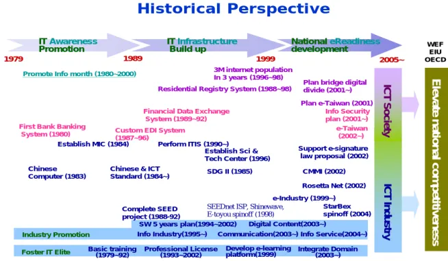 Figure 10.5: Historical timeline of ICT development n Taiwan 