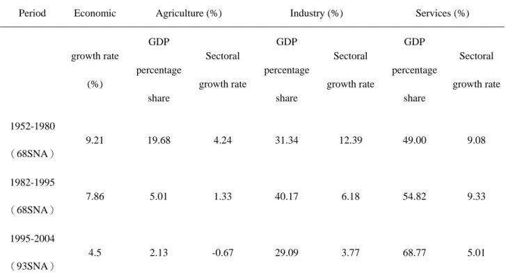 Table 10.1: Economic Growth and Structural Change in Taiwan   