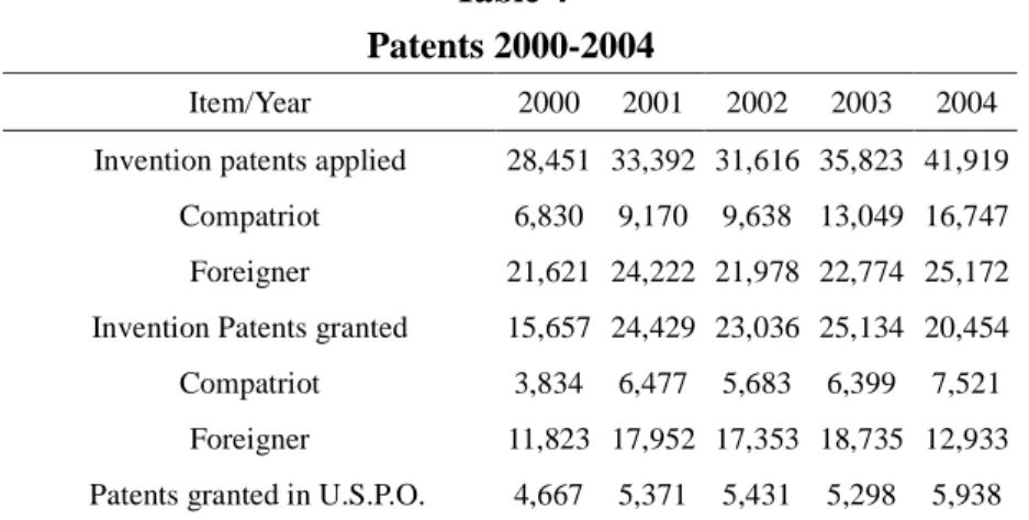 Table 4  Patents 2000-2004 
