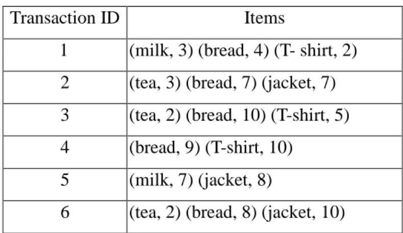 Table 1. Five transactions in this example 