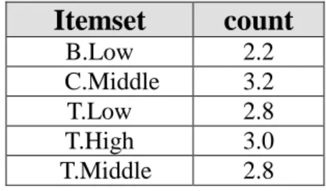 Table 5. The set of large 1-itemsets in this example