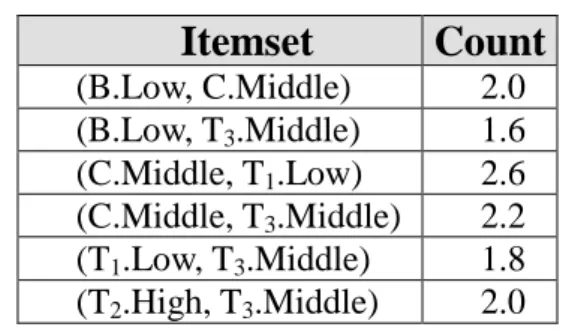 Table 5.8 The fuzzy counts of the itemsets in C 2 Itemset Count (B.Low, C.Middle)  2.0  (B.Low, T 3 .Middle)  1.6  (C.Middle, T 1 .Low)  2.6  (C.Middle, T 3 .Middle)  2.2  (T 1 .Low, T 3 .Middle)  1.8  (T 2 .High, T 3 .Middle)  2.0 