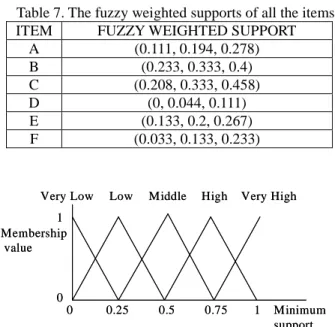 Table 5. The fuzzy sets transformed from the data in Table 1 