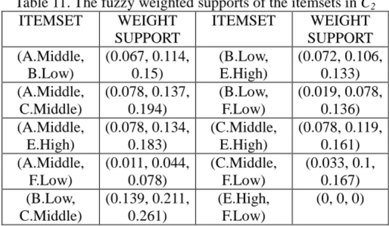 Table 9. The weighted fuzzy set of (A.Middle, B.Low) in  each transaction