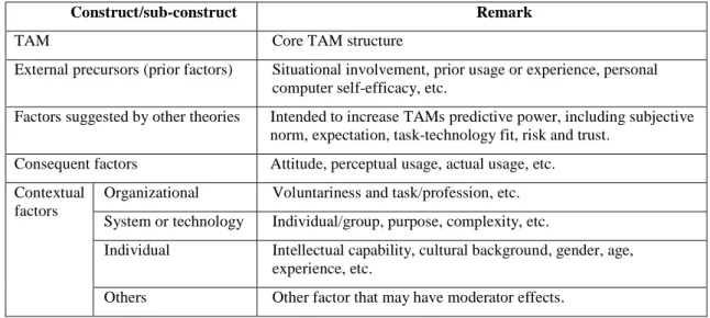 Table 1 Categories of TAM formalism