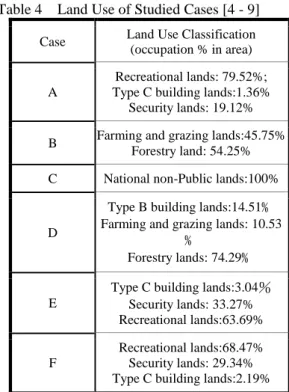 Figure 9 Correlation of Hydrological Conditions and Landslides Scale within the ambit of Bao-Lai area 