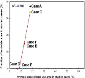 Figure 11 Relation between Landslide  Areas and Average Gradients for L3  slopes and above 