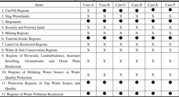 Table 6 Summary for Slope Gradients of Study Cases in Bao-Lai Regions [4 - 9].  Case  Ratio of Level 1    (%)  Ratio of  Level 2   (%)  Ratio of  Level 3   (%)  Ratio of Level 4 &amp; above (%)  Average Gradient of  Whole Area (%)      Average Gradient of 