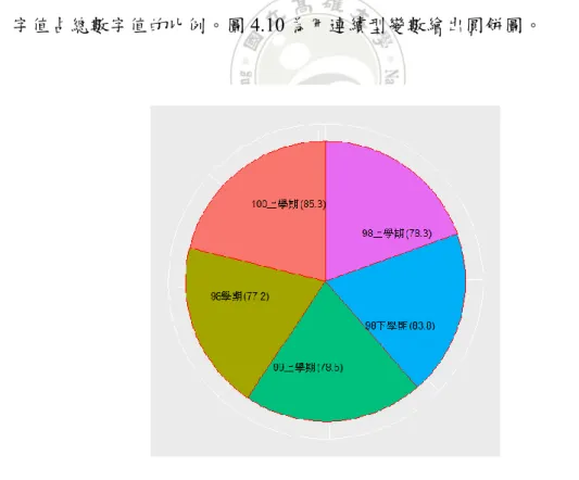 表 4.4 橫向長條圖程式碼  4.2.1.2  單變量連續型變數  當使用者要分析的單變量變數是連續型時，例如平均值，中位數，標準差或百 分比，我們可以使用幾個圖形，包括：圓餅圖和盒鬚圖。    圓餅圖：圓餅圖是一個圓形統計圖表，分為幾個扇形區域來描述類別型變數的 數量及頻率。在連續行變數的圓餅圖中，每個扇形區域的圓心角比例代表其數 字值占總數字值的比例。圖 4.10 為用連續型變數繪出圓餅圖。  圖 4.10 連續型變數圓餅圖 