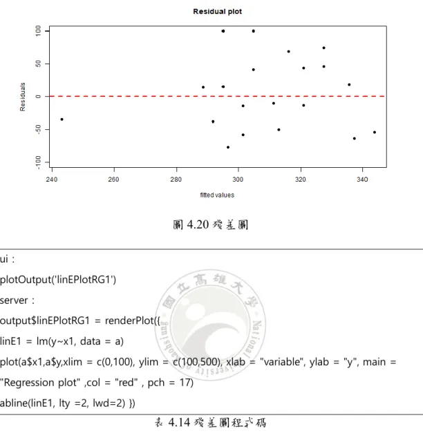 圖 4.20 為一簡單殘差圖範例。  圖 4.20 殘差圖  ui：  plotOutput('linEPlotRG1')  server：  output$linEPlotRG1 = renderPlot({  linE1 = lm(y~x1, data = a) 