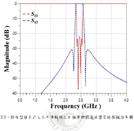 圖 3.3、對偶型複合式左右手傳輸線之四極準橢圓濾波器電路模擬結果圖。 
