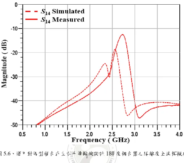 圖 5.6、運用對偶型複合式左右手傳輸線設計 180 度耦合器之隔離度全波模擬與 量測結果。  