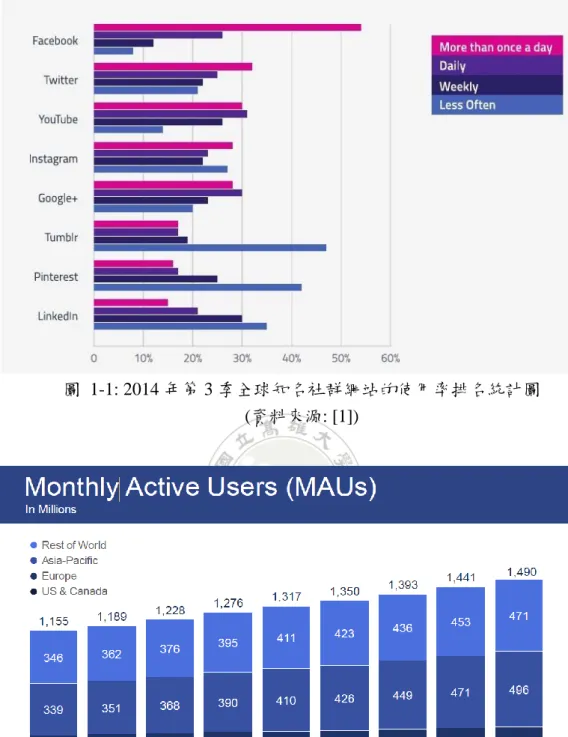 圖  1-2: 2015 年第 2 季財報 Facebook 官方月活躍使用者人數統計圖  (資料來源: [2]) 