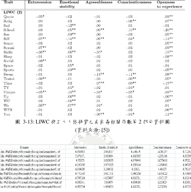 圖  3-13: LIWC 與五大人格特質之皮爾森相關係數第 2 部分資料圖  (資料來源: [5]) 
