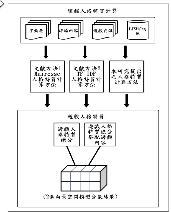 圖  3-15:  遊戲人格特質計算詳細流程圖 