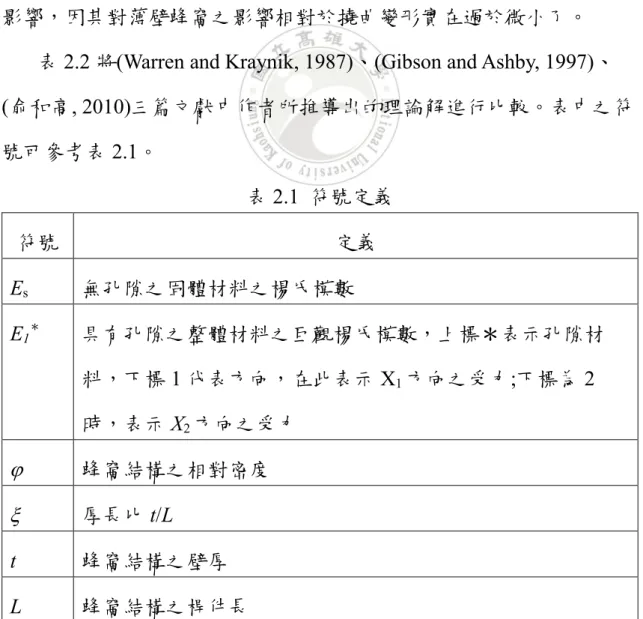 表 2.2 將(Warren and Kraynik, 1987)、(Gibson and Ashby, 1997)、 (俞和高, 2010)三篇文獻中作者所推導出的理論解進行比較。表中之符 號可參考表 2.1。  表 2.1  符號定義  符號  定義  E s 無孔隙之固體材料之楊氏模數  E 1 ＊ 具有孔隙之整體材料之巨觀楊氏模數，上標＊表示孔隙材 料，下標 1 代表方向，在此表示 X 1 方向之受力;下標為 2 時，表示 X 2 方向之受力   蜂窩結構之相對密度   厚長比 t/L  t  