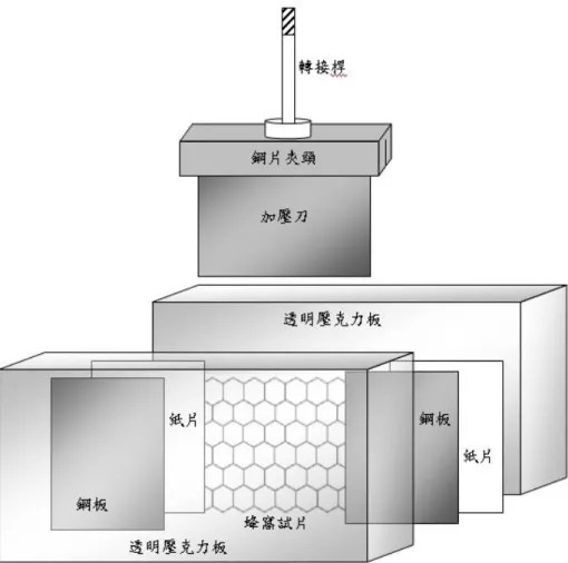 圖 3.6  蜂窩薄試片抗壓試驗設置圖 