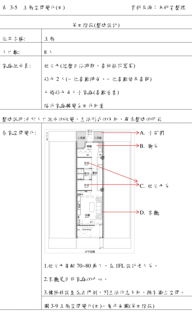 表  住宅 人口 家庭 整建 居家     3-5  王厝空宅名稱: 口數: 庭組成員: 建說明:由於家空間變化 空間變化(四王厝 8 人 祖父母孫女 2已婚孫隔代家 於人口組成的化:                               1.祖父 2.客廳 3.樓梯 圖 3-9 四)              第四階母(經歷日治人(一位喜孫女 4 人小家家庭轉變為四的改變，生                                                        母高齡 70~