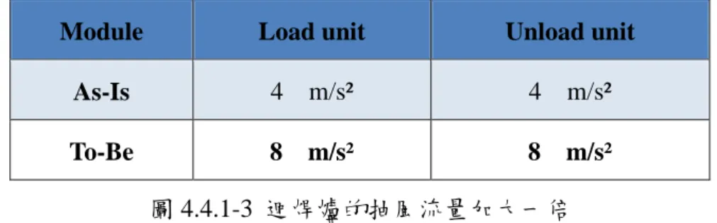 圖 4.4.1-3  迴焊爐的抽風流量加大一倍 