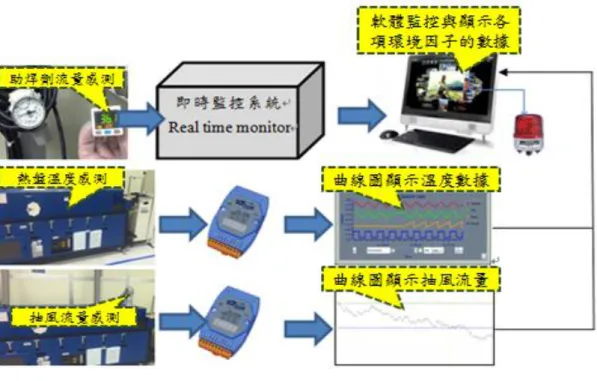 圖 4.6.2-1 迴焊爐改善後示意圖 