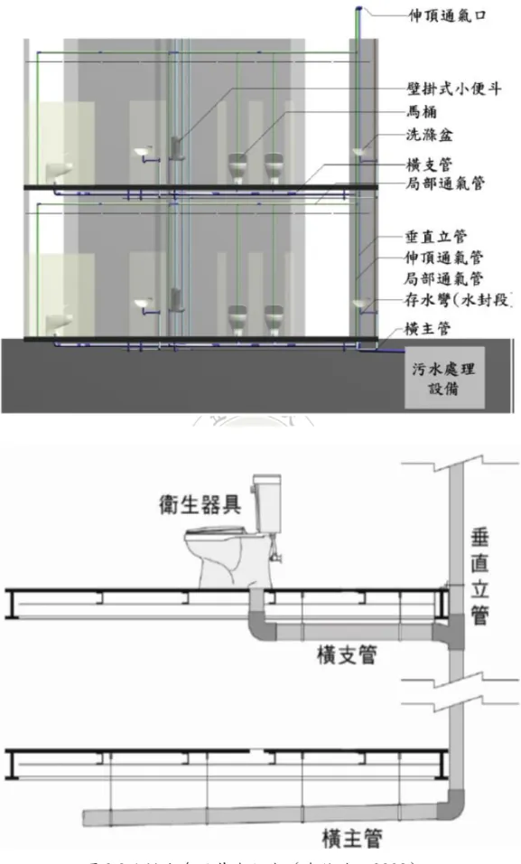 圖 2.2.4 排水系統基本組成（李維倫，2008） 