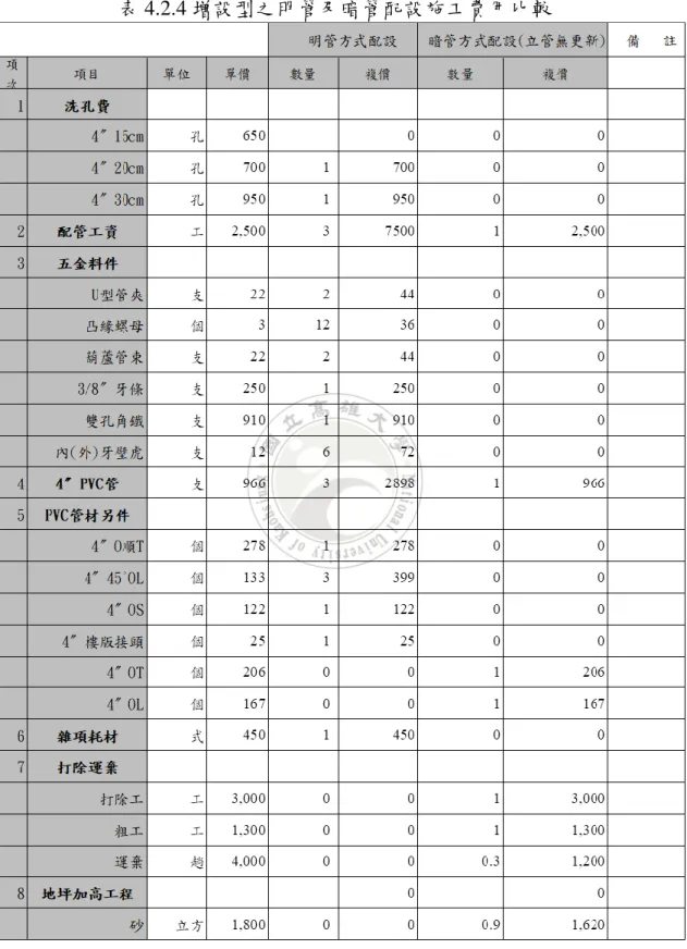 表 4.2.4 增設型之明管及暗管配設施工費用比較 