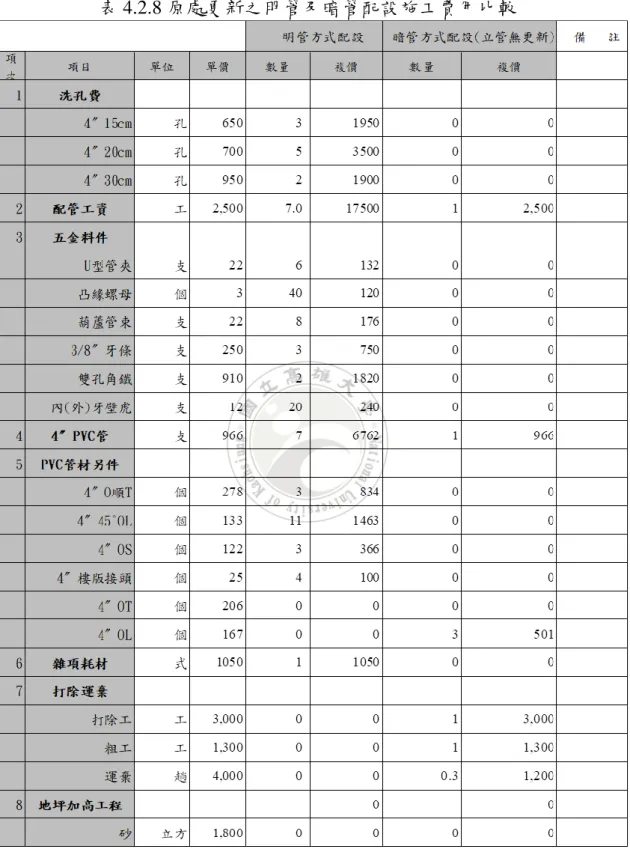 表 4.2.8 原處更新之明管及暗管配設施工費用比較 