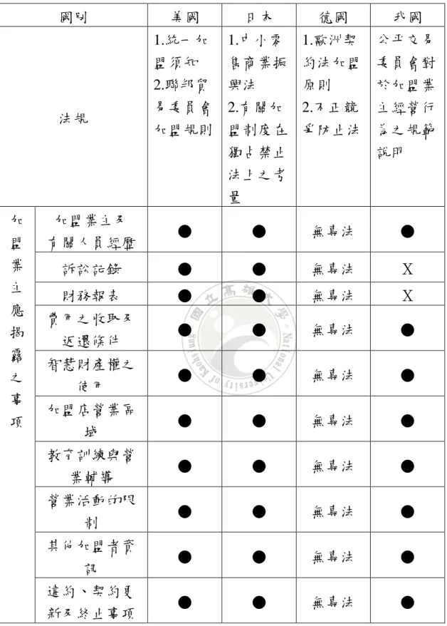 表 4-4  美國、日本、德國與我國就加盟業主資訊揭露事項比較表  國別  美國  日本  德國  我國  法規  1.統一加盟須知 2.聯邦貿 易委員會 加盟規則  1.中小零 售商業振興法 2.有關加盟制度在 獨占禁止 法上之考 量  1.歐洲契 約法加盟原則 2.不正競 爭防止法  公平交易委員會對於加盟業主經營行為之規範說明  加 盟 業 主 應 揭 露 之 事 項  加盟業主及  有關人員經歷  ●  ●  無專法  ● 訴訟記錄 ● ● 無專法 Ｘ 財務報表 ●●無專法 Ｘ 費用之收取及返還條件