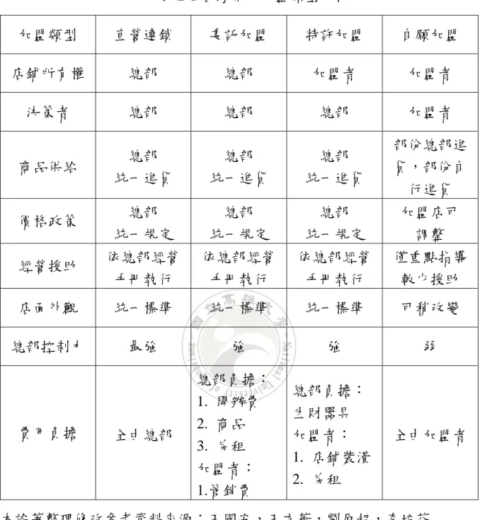 表 2-1 台灣常見加盟類型比較  加盟類型  直營連鎖  委託加盟  特許加盟  自願加盟  店鋪所有權  總部  總部  加盟者  加盟者  決策者  總部  總部  總部  加盟者  商品供給  總部  統一進貨  總部  統一進貨  總部  統一進貨  部份總部進貨，部份自 行進貨  價格政策  總部  統一規定  總部  統一規定  總部  統一規定  加盟店可 調整  經營援助  依總部經營 手冊執行  依總部經營手冊執行  依總部經營手冊執行  僅重點指導 較少援助  店面外觀  統一標準  