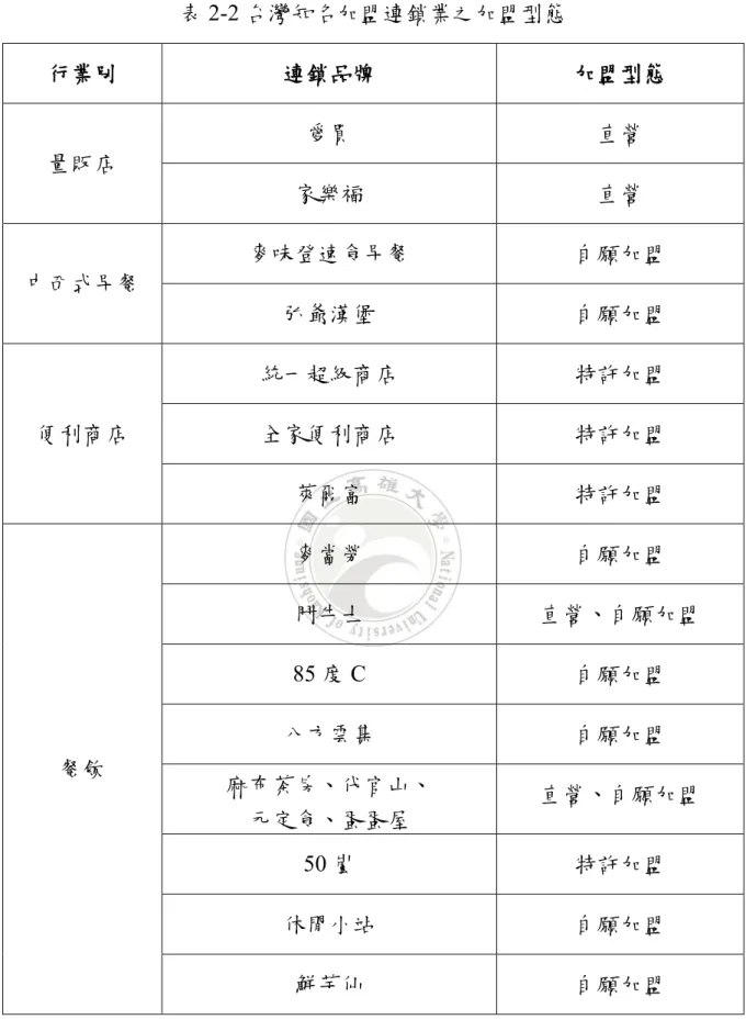 表 2-2 台灣知名加盟連鎖業之加盟型態  行業別  連鎖品牌  加盟型態  量販店  愛買  直營  家樂福  直營  中西式早餐  麥味登速食早餐  自願加盟  弘爺漢堡  自願加盟  便利商店  統一超級商店  特許加盟 全家便利商店 特許加盟  萊爾富  特許加盟  餐飲  麥當勞  自願加盟 鬥牛士  直營、自願加盟 85 度 C 自願加盟 八方雲集 自願加盟  麻布茶房、代官山、  元定食、蛋蛋屋  直營、自願加盟  50 嵐  特許加盟  休閒小站  自願加盟  鮮芋仙  自願加盟  資料來源