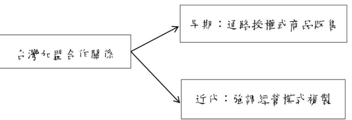 圖 2-2 加盟連鎖的演進  資料來源：本論著整理  第二節類似加盟類型（品牌代理商、經銷商）  一、 加盟者使用連鎖企業品牌與服務標章是否可認為其係品牌代理商？ 按加盟係個別獨立之營業主體，各自負其經營及商業盈虧 15 ，各別法律行為 通常各自歸屬，在品牌之授權範圍僅有使用權限，除另有簽訂代理意旨之 合約，否則加盟不必然相當代理性質。故加盟商向不特定人為自身商業法 律行為（如販售有總部商標的商品）其效果自歸屬於加盟商。  二、 經銷商係以自己名義，為自身計算商業商品或服務價值，從購入再 為轉賣，是否需如加