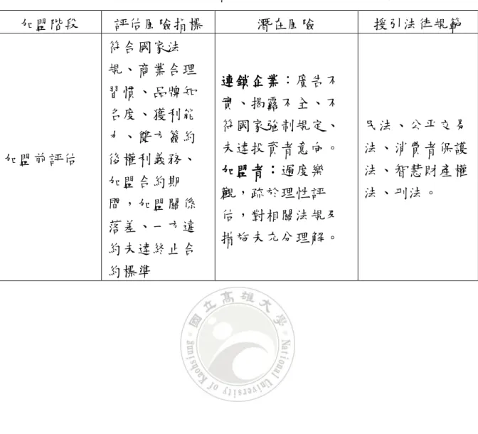 表 3-1  連鎖企業與投資者於加盟階段應注意之機會與威脅  加盟階段  評估風險指標  潛在風險  援引法律規範  加盟前評估  符合國家法 規、商業合理習慣、品牌知名度、獲利能力、雙方簽約後權利義務、 加盟合約期 間，加盟關係 落差、一方違 約未達終止合 約標準  連鎖企業：廣告不實、揭露不全、不符國家強制規定、 未達投資者意向。 加盟者：過度樂觀，疏於理性評估，對相關法規及措施未充分理解。  民法、公平交易法、消費者保護法、智慧財產權法、刑法。 