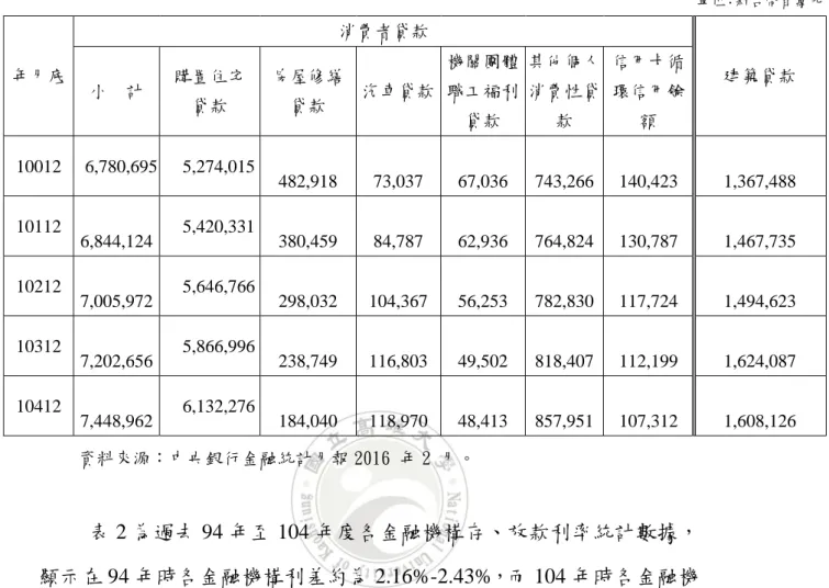 表 1 消費者貸款及建築貸款餘額統計表  單位：新台幣百萬元  年月底  消費者貸款  建築貸款  小    計  購置住宅      貸款  房屋修繕 貸款  汽車貸款  機關團體職工福利 貸款  其他個人消費性貸款  信用卡循環信用餘額  10012    6,780,695       5,274,015                        482,918                 73,037                 67,036              743,266  