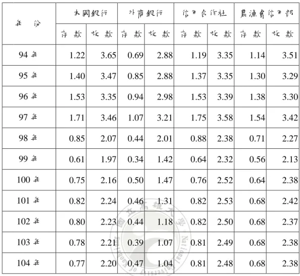 表 2 金融機構存放款加權平均利率彙整表                          年    份  本國銀行  外商銀行  信用合作社  農漁會信用部  存  款  放  款  存  款  放  款  存  款  放  款  存  款  放  款  94 年  1.22    3.65    0.69    2.88    1.19    3.35    1.14    3.51    95 年  1.40    3.47    0.85    2.88    1.37    3.35    1.3