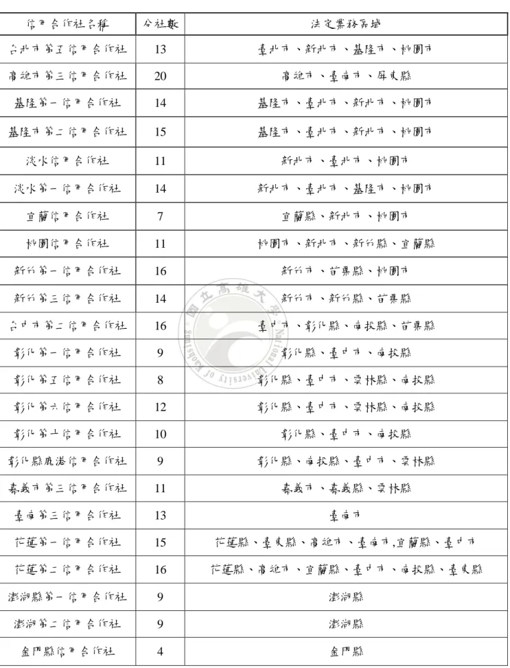 表 3 全體信用合作社現況(分社數、業務區域)  信用合作社名稱  分社數  法定業務區域  台北市第五信用合作社  13  臺北市、新北市、基隆市、桃園市  高雄市第三信用合作社  20  高雄市、臺南市、屏東縣  基隆第一信用合作社  14  基隆市、臺北市、新北市、桃園市  基隆市第二信用合作社  15  基隆市、臺北市、新北市、桃園市  淡水信用合作社  11  新北市、臺北市、桃園市  淡水第一信用合作社  14  新北市、臺北市、基隆市、桃園市  宜蘭信用合作社  7  宜蘭縣、新北市、桃園市 