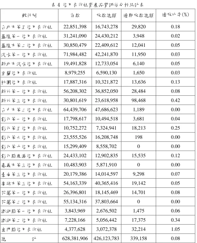 表 4 為 104 年度各信用合作社之資產品質評估分析統計表，本研究樣本機 構現況仍有逾放狀況，且達全體信用合作社總平均逾放比率 0.08%，故本研究議 題，可供相關准駁人員審核依據及訂定內部授信作業規定時參考，防範呆帳發 生，提昇機構放款品質。  表 4 信用合作社資產品質評估分析統計表  銀行別  存款  放款總額  逾期放款總額  逾放比率(%)  台北市第五信用合作社  22,851,398  16,743,278  29,820  0.18  基隆第一信用合作社  31,241,090  24,4