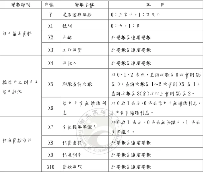 表 5 風險變數分類彙整表  資料來源：本研究整理  一、  個人基本資料  1.性別(X1)：      張雅君(2007)實證分析結果指出性別與貸款違約呈顯著相關。 而性別之不同對逾期繳款違約是否有影響，本研究以 0 與 1 表示，0 代表女性，1 代表男性。根據行政院主計處資料顯示 105 年各行業 受僱員工每人每月薪資，男性的平均薪資大多高於女性，故繳款逾 期違約機率應會低於女性，相對而言提前清償貸款能力亦高於女性。             變數類別 代號 變數名稱 說    明 個人基本資料 Y 