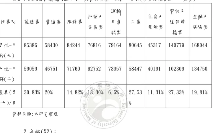 表 6 為 105 年各業受僱員工每月薪資統計表，顯示各行業男性薪資 為 58430 元-168044 元，女性薪資為 40191 元-134750 元，差異上介 於最低 6.6%-最高 30.83%，因此，各行業薪資所得仍以男性為較高。  表 6 行政院主計總處-105 年 1 月薪資與生產力統計月報表(各業受僱員工每月薪資)  行業別  製造業  營造業  服務業  批發及 零售業  運輸及倉 儲業  工業  住宿及 餐飲業  資訊及通訊傳播業  金融及 保險業  男性-月 薪(元)  85386  5