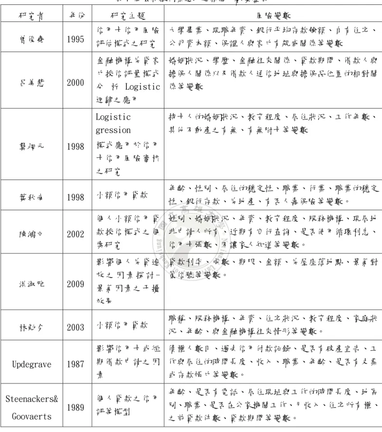 表 7 風險特徵因素選取之相關文獻彙整表  研究者  年份  研究主題  風險變數  曾俊堯  1995  信用卡信用風險 評估模式之研究  大學畢業、現職年資、銀行平均存款餘額、自有住宅、公司資本額、保證人與客戶有親戚關係等變數  呂美慧  2000  金融機構房貸客戶授信評量模式 分 析 Logistic  迴歸之應用  婚姻狀況、學歷、金融往來關係、貸款期間、借款人與擔保人關係以及借款人通信地址與擔保品位置的相對關係等變數  龔昶元  1998  Logistic gression  模式應用於信用 