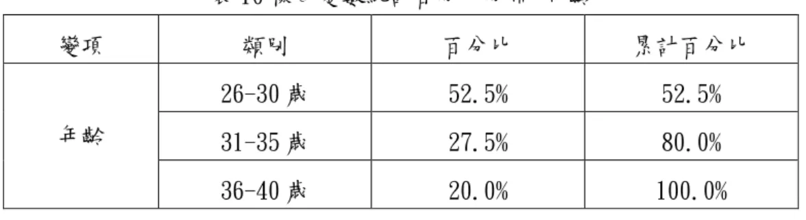 表 10 樣本變數統計百分比分佈-年齡  變項  類別  百分比  累計百分比  年齡  26-30 歲  52.5%  52.5%  31-35 歲  27.5%  80.0%  36-40 歲  20.0%  100.0%  (3)  工作年資       表 11 統計結果顯示，申貸戶的工作年資大多數在 1-2 年的工作資歷明 顯較多。  表 11 樣本變數統計百分比分佈-工作年資  變項  類別  百分比  累計百分比  工作年資  1 年  30.0%  30.0% 2 年 35.0% 65.0%