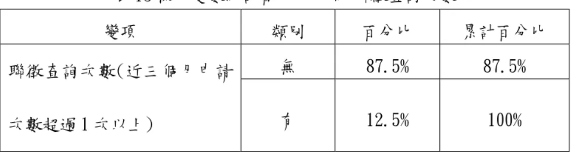 表 13 樣本變數統計百分比分佈-聯徵查詢次數  變項  類別  百分比  累計百分比  聯徵查詢次數(近三個月申請 次數超過 1 次以上)  無  87.5%  87.5% 有 12.5% 100%  (6)  信用卡有無循環利息       表 14 統計結果顯示，申貸戶使用信用卡有無循環利息狀況佔 15%，比 例明顯較少。  表 14 樣本變數統計百分比分佈-信用卡有無循環利息  變項  類別  百分比  累計百分比  信用卡有無循環利息  無  85.0%  85.0%  有  15.0%  100