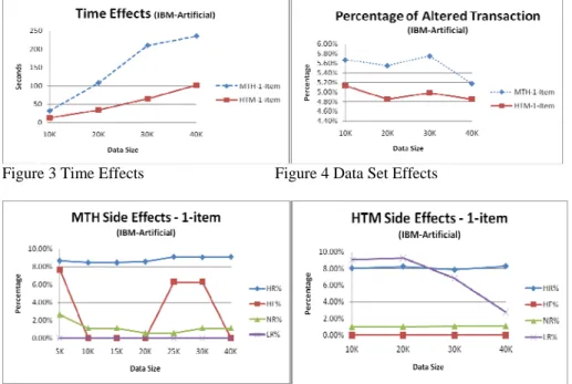 Figure 5 One-item Side Effects of MTH    Figure 6 One-item Side Effects of HTM 