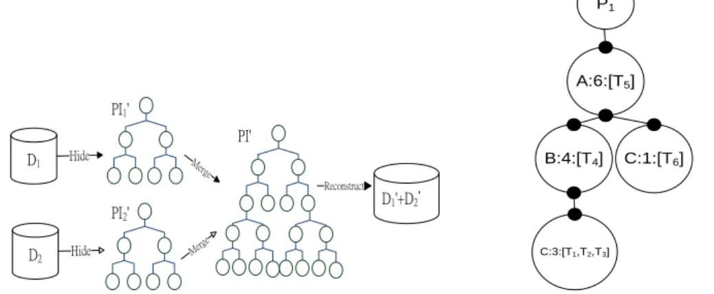 Figure 1 A framework of hiding CRAR              Figure 2 The PI-tree for data set D 1